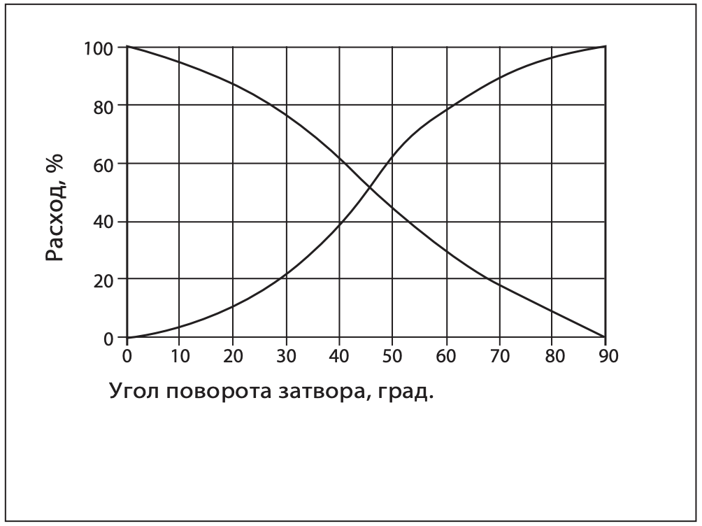 Развернутая индикаторная диаграмма