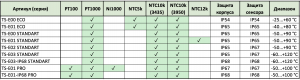 Таблица наружных датчиков температуры серий ECO, STANDART и PRO с указанием типов сенсоров (Pt100, Pt1000, Ni1000, NTC) и степеней защиты IP54–IP68.